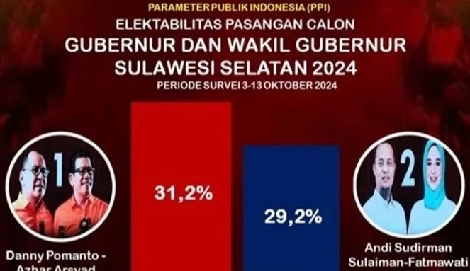Pilgub Sulsel 2024, Danny-Azhar Unggul dalam Survei, Persaingan Ketat dengan ASS-Fatma