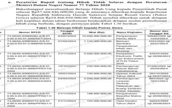 Koalisi Pemuda Bongkar Skema Hibah Rp24,8 Miliar ke Polres Gowa