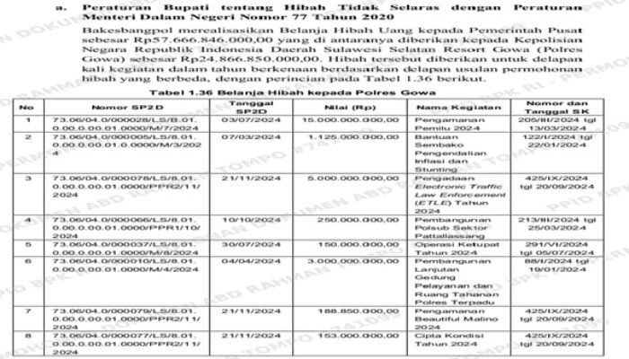 Koalisi Pemuda Bongkar Skema Hibah Rp24,8 Miliar ke Polres Gowa