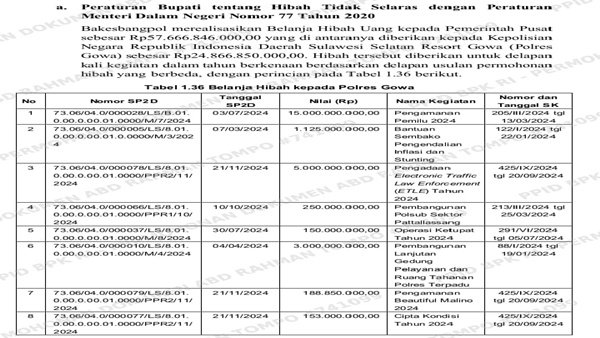 Koalisi Pemuda Bongkar Skema Hibah Rp24,8 Miliar ke Polres Gowa